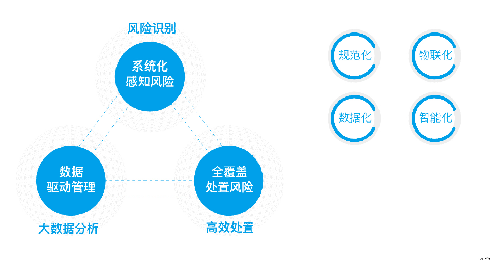 規(guī)范化、物聯(lián)化、數(shù)據(jù)化、智能化